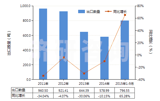 2011-2015年9月中國非零售與毛混紡聚酯短纖紗線(混紡指按重量計(jì)聚酯短纖含量在85%以下)(HS55095200)出口量及增速統(tǒng)計(jì)